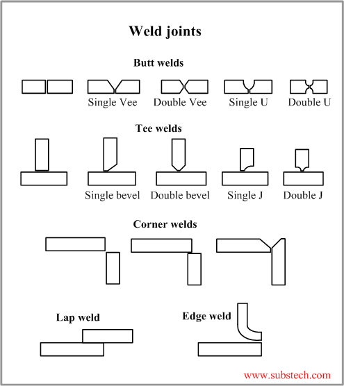 Principles Of Arc Welding Substech