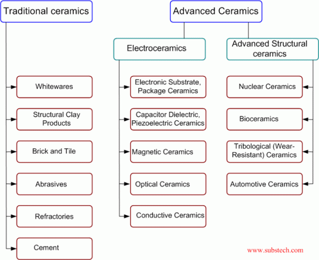 General Classification Of Ceramics Substech